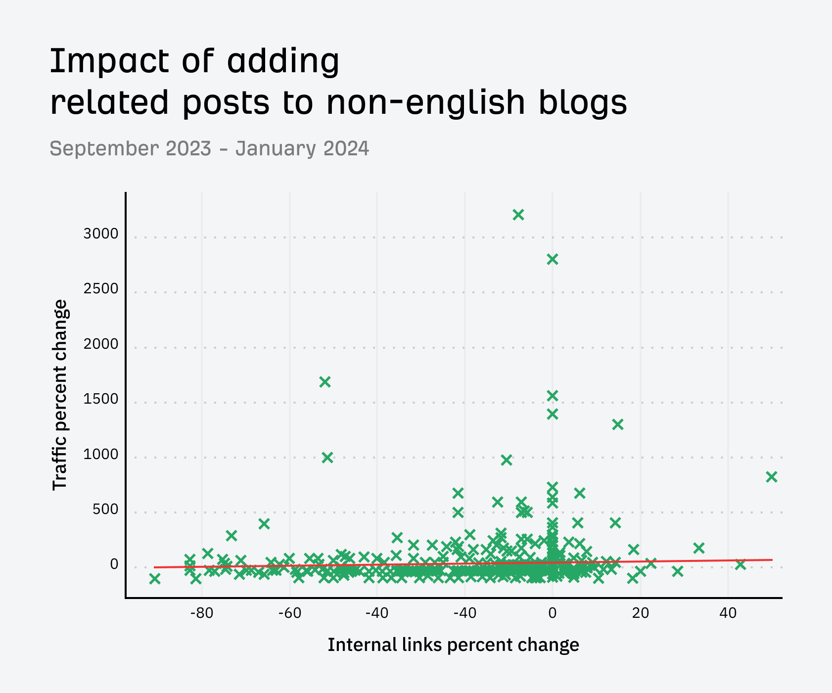 Does Adding a Related Post Section Help Your Blog? We Tested It | Impact of adding related posts to non-English blogs over a longer time period