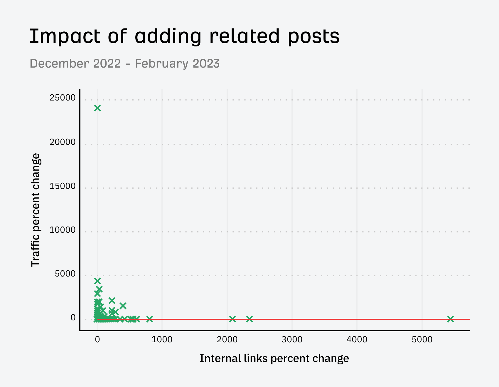 Does Adding a Related Post Section Help Your Blog? We Tested It | Impact of adding related posts to the Ahrefs blog