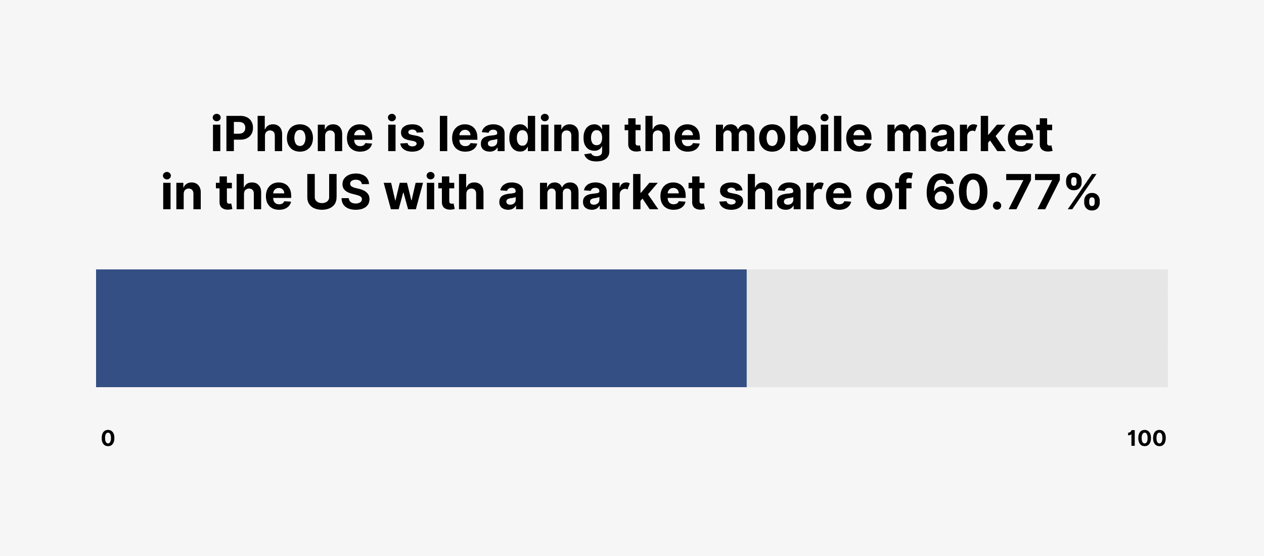 iPhone is leading the mobile market in the US with a market share of 60.77%