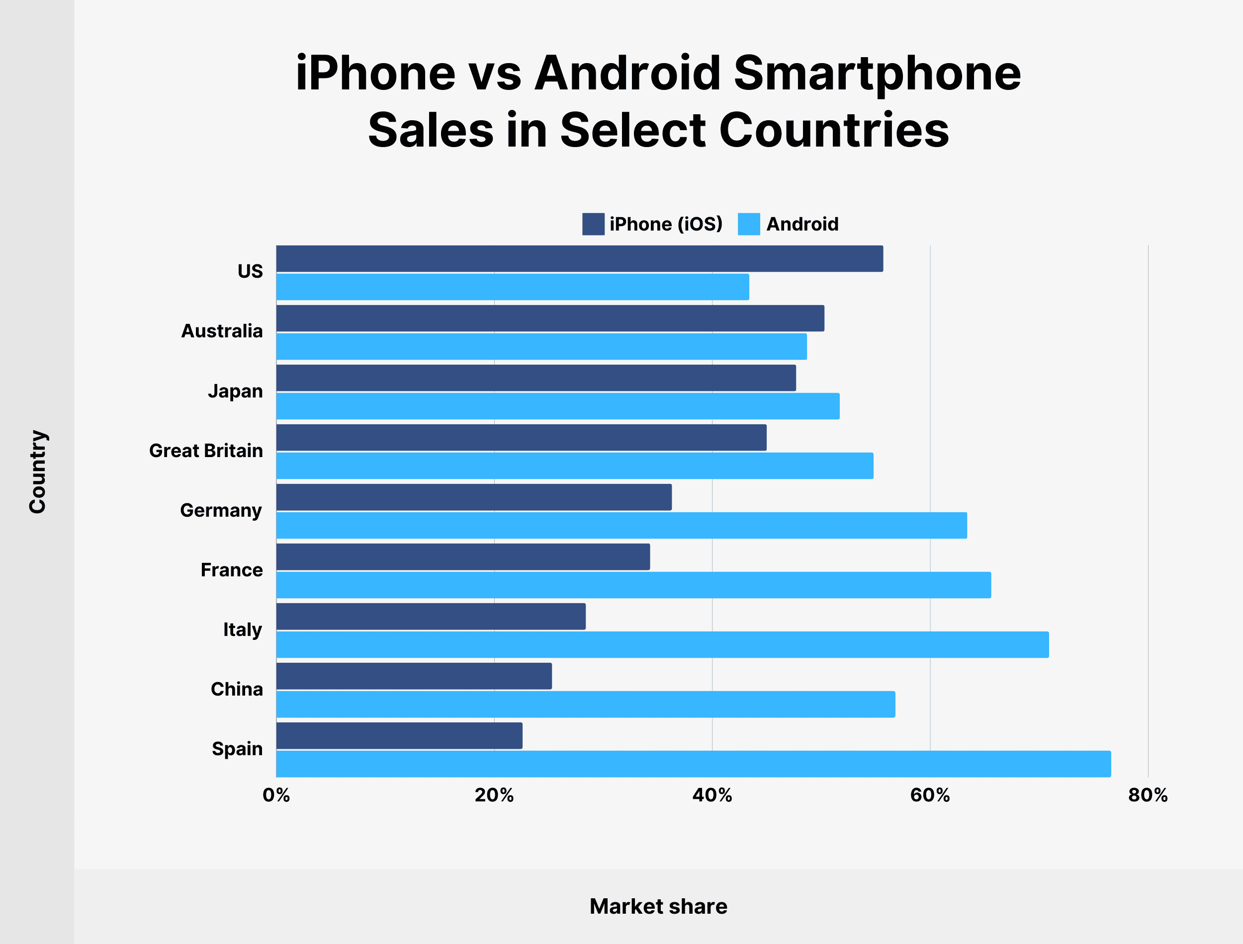 iPhone vs Android Smartphone Sales in Select Countries