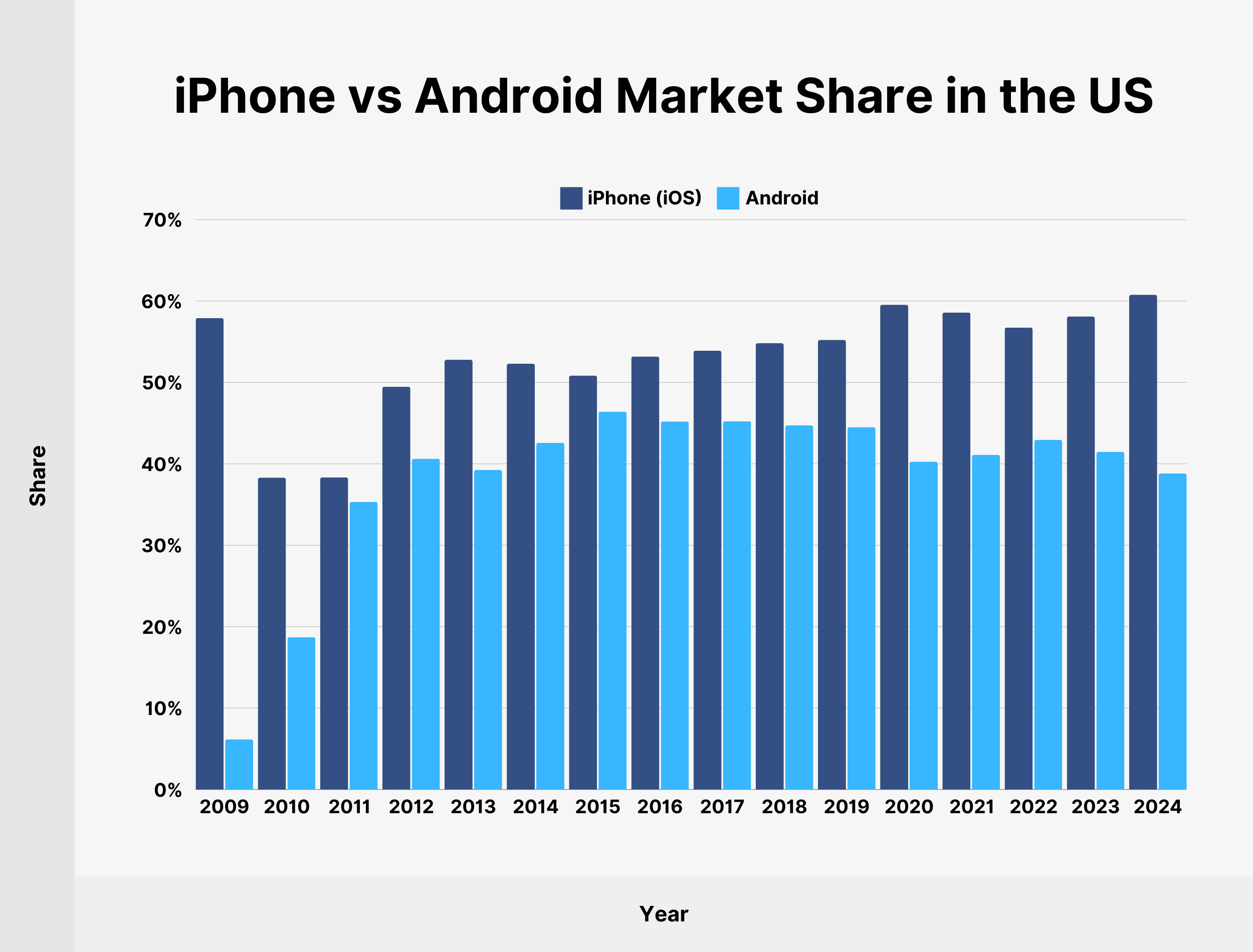 iPhone vs Android Market Share in the US