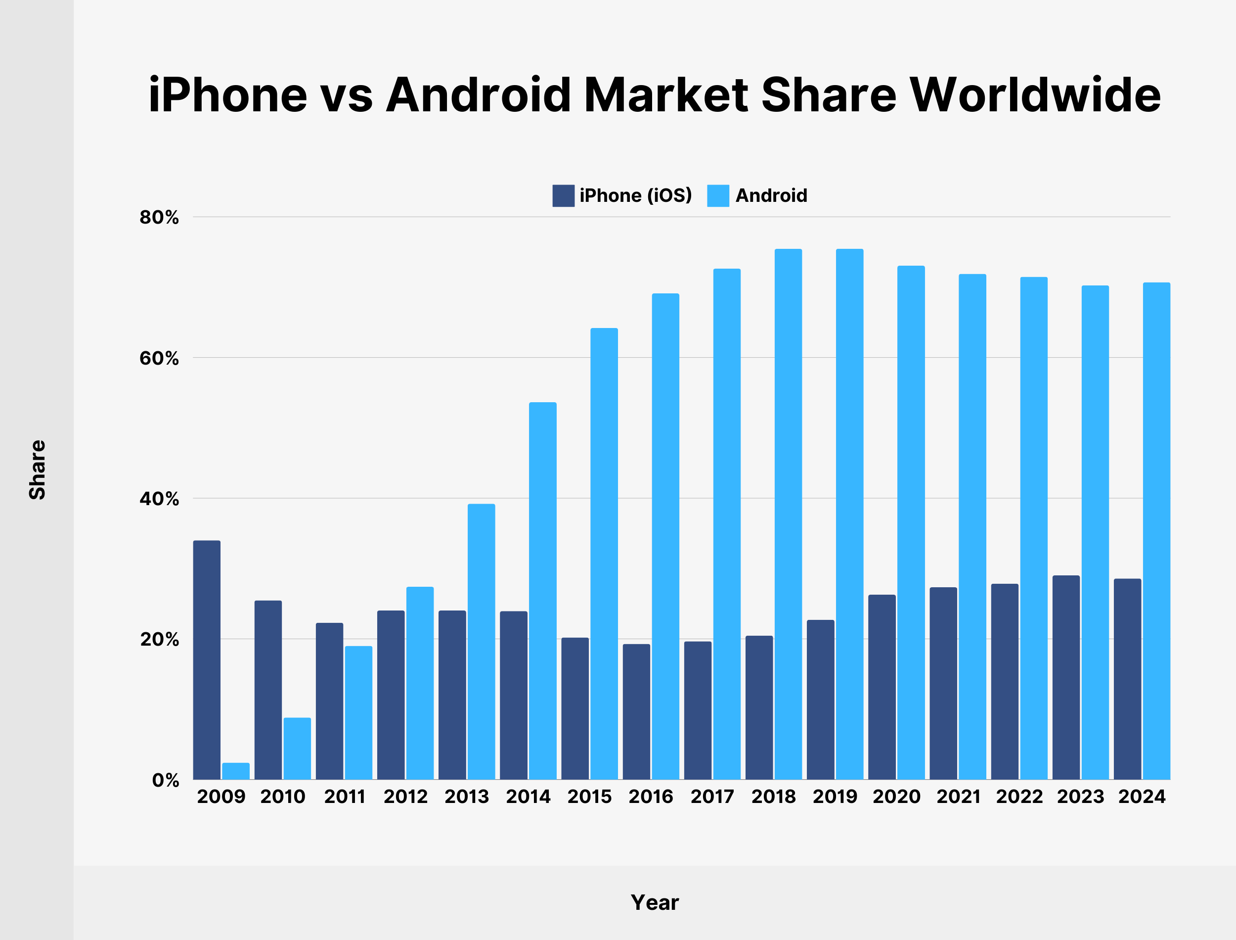 iPhone vs Android Market Share Worldwide