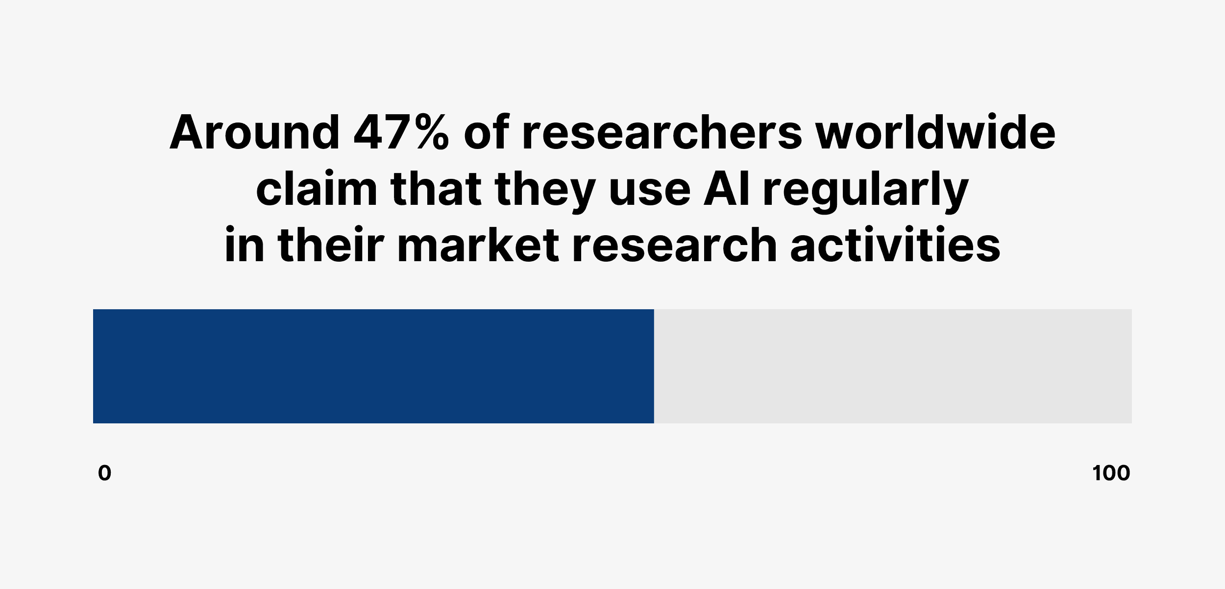 Around 47% of researchers worldwide claim that they use AI regularly in their market research activities