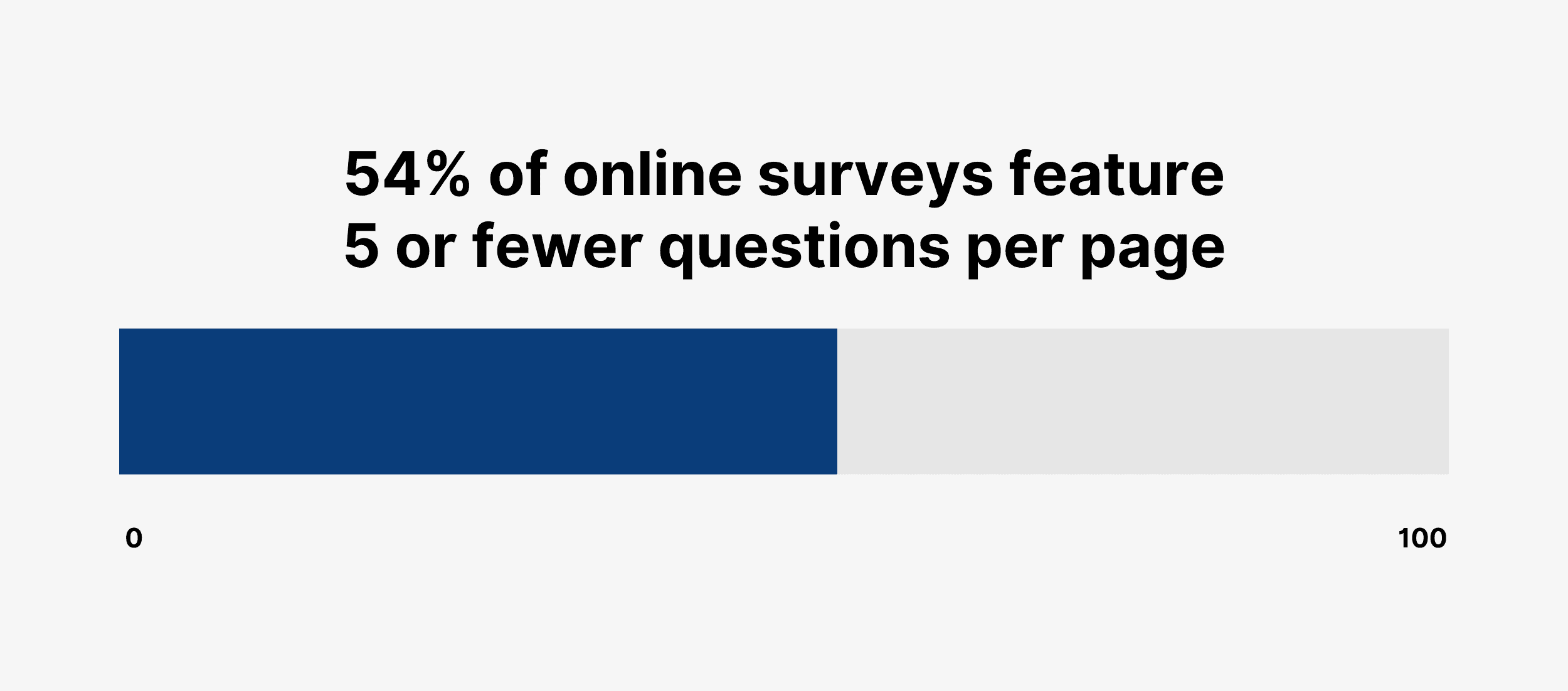 54% of online surveys feature 5 or fewer questions per page