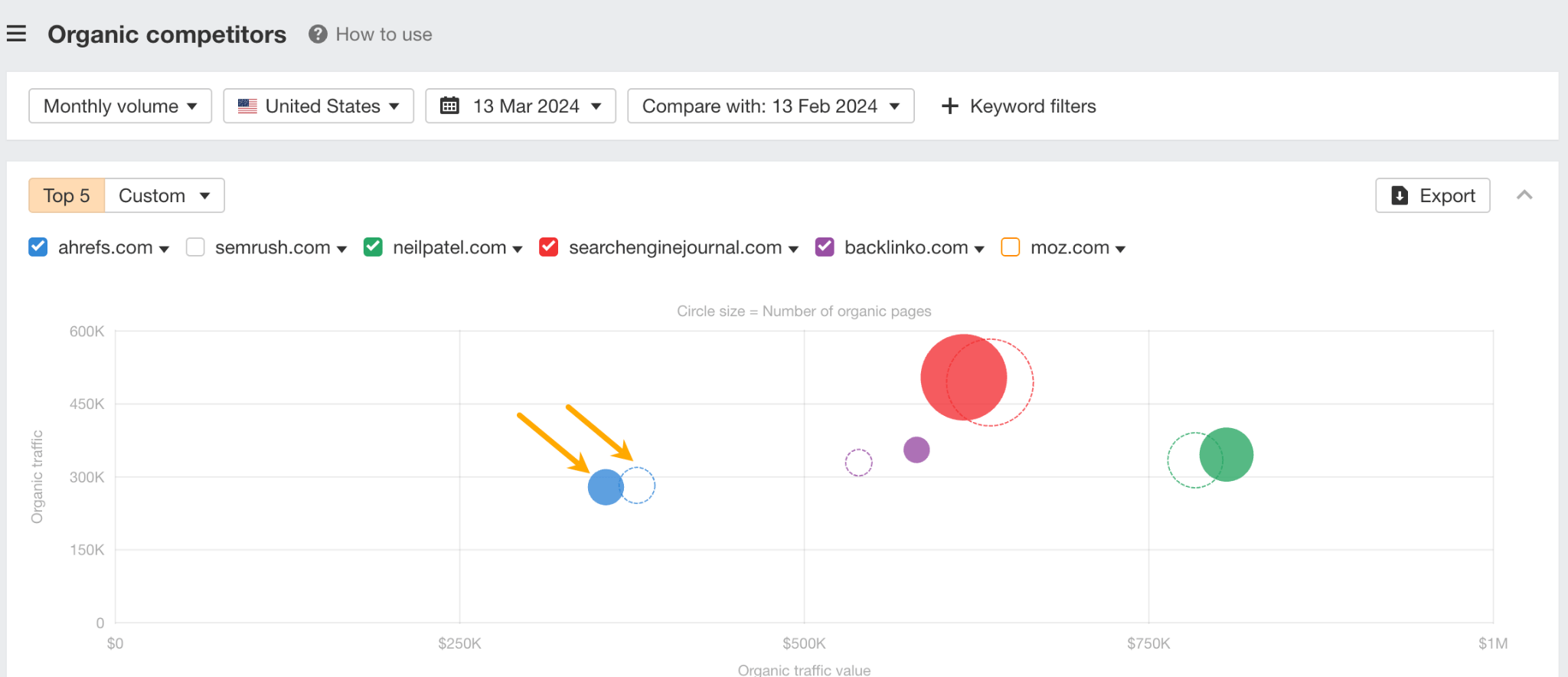 Organic competitors report from Ahrefs.