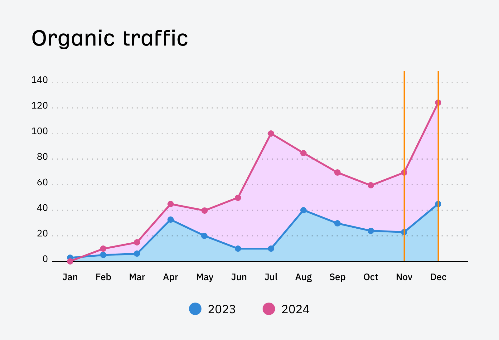8 Free SEO Reporting Tools | organic-traffic-graph-showing-clicks-year-over-year