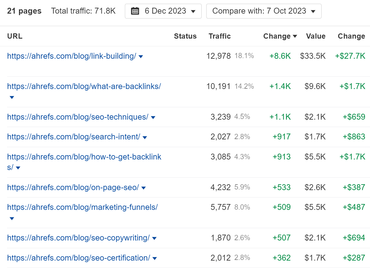 portfolio feature showing gains of pages in the portfolio