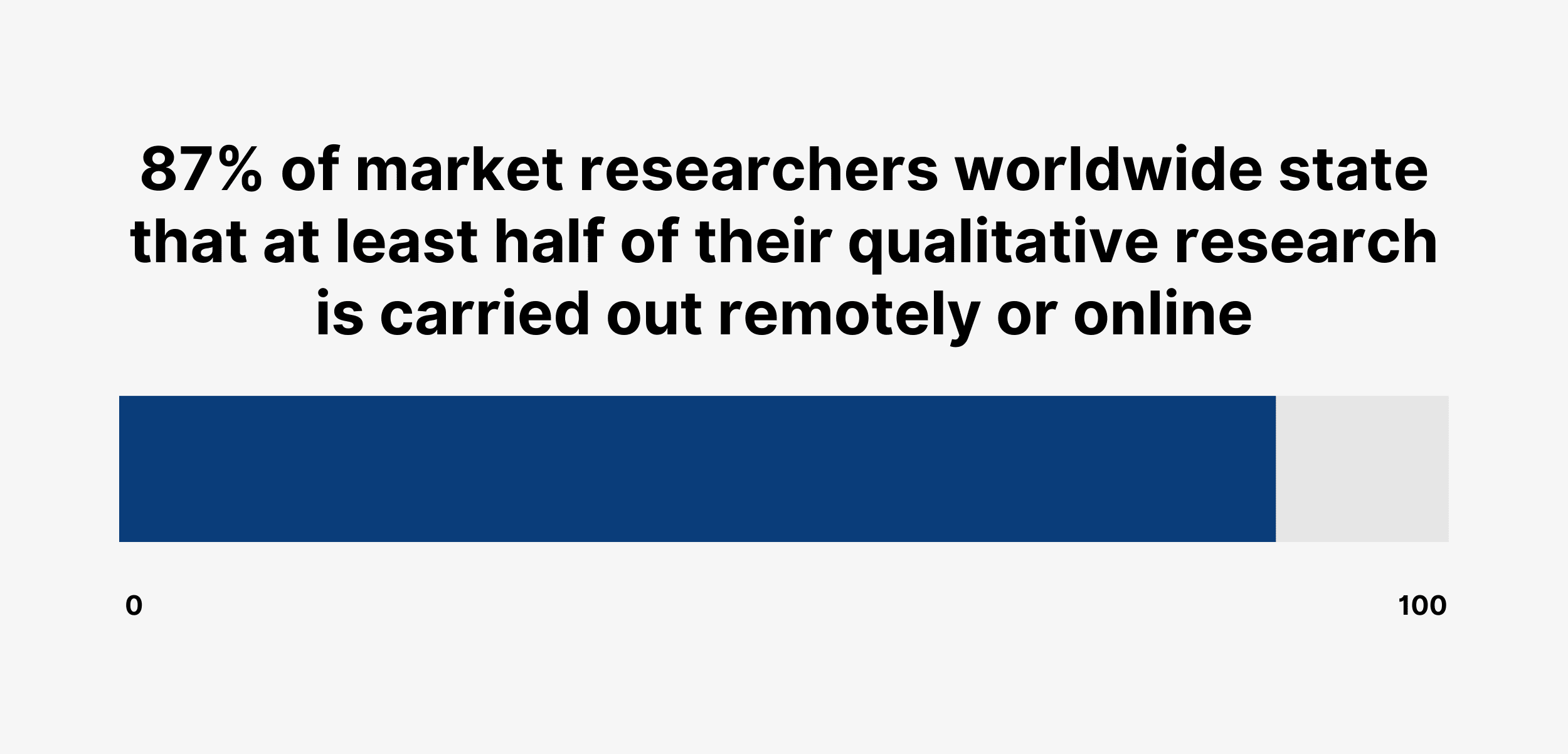 87% of market researchers worldwide state that at least half of their qualitative research is carried out remotely or online