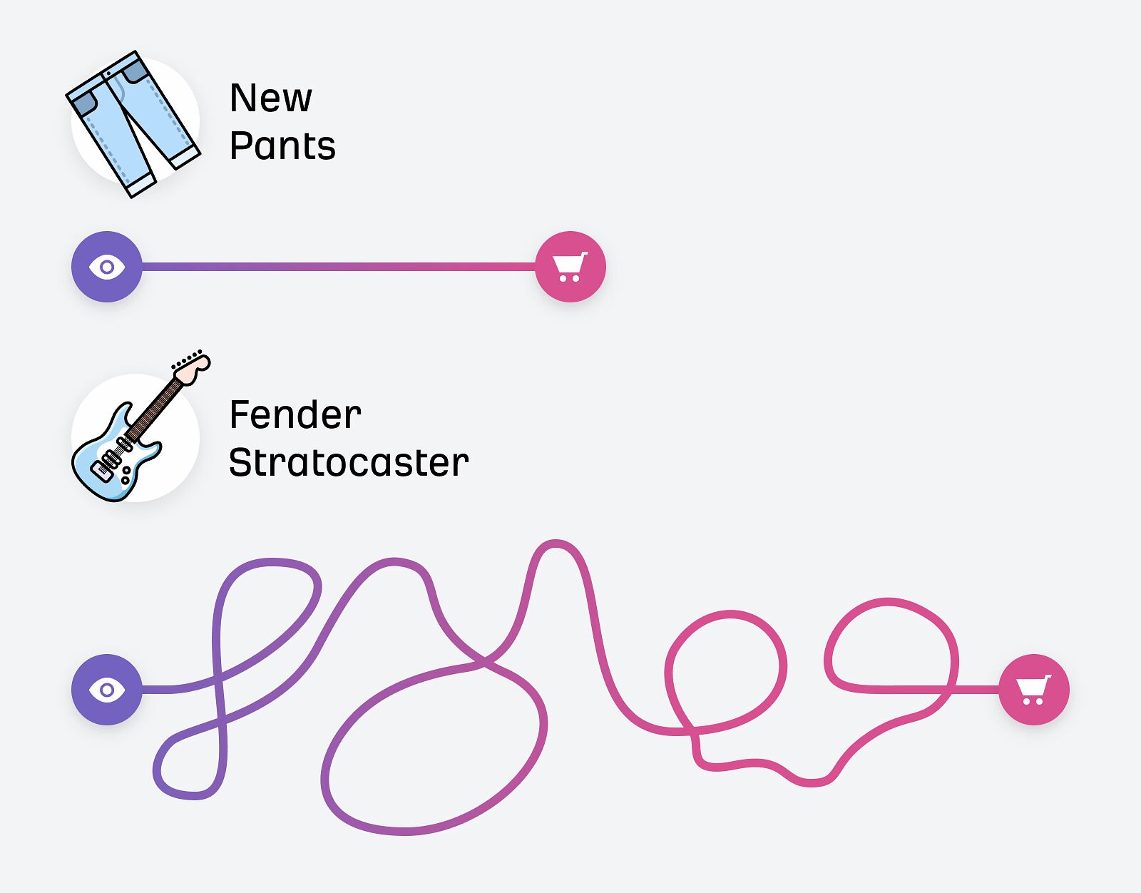 Short and long buyer journey examples.