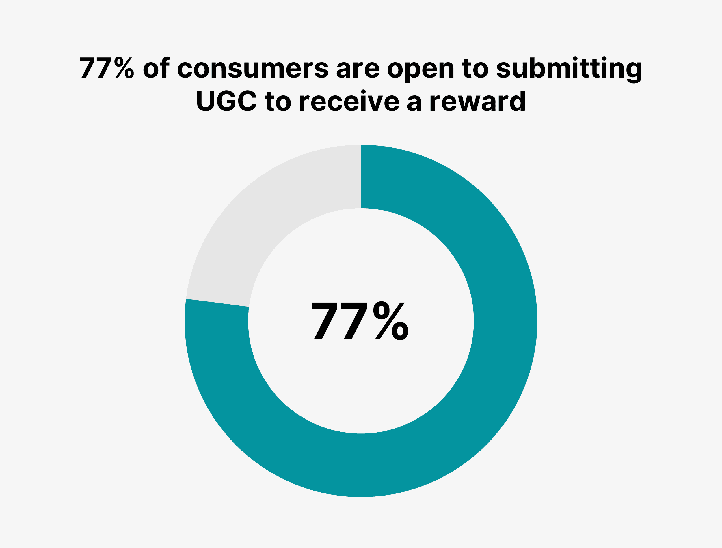 77% of consumers are open to submitting UGC to receive a reward