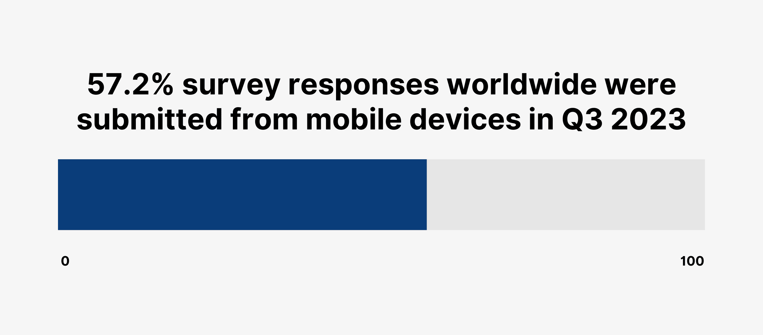 57.2% survey responses worldwide were submitted from mobile devices in Q3 2023