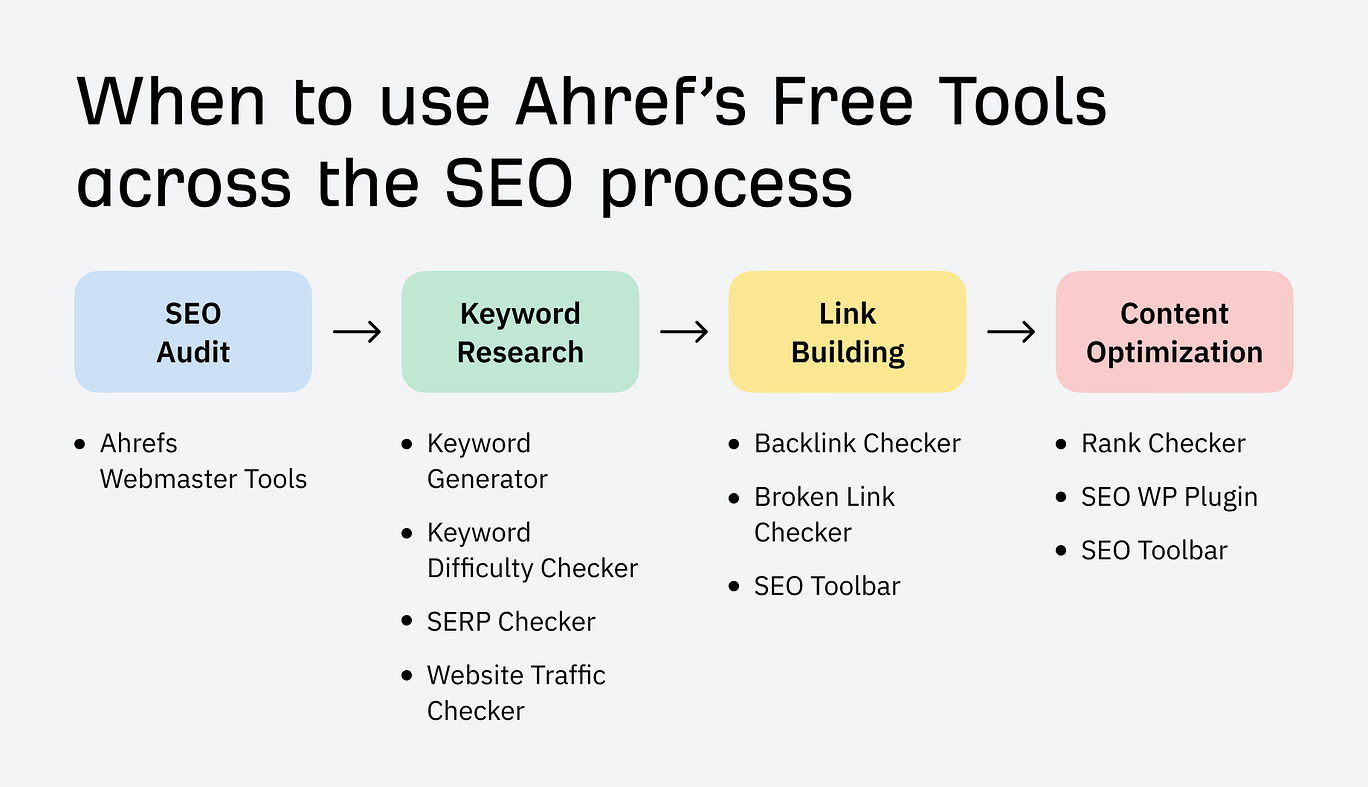 8 Free SEO Reporting Tools | when-to-use-ahrefs-free-tools-across-the-seo-process-illustration