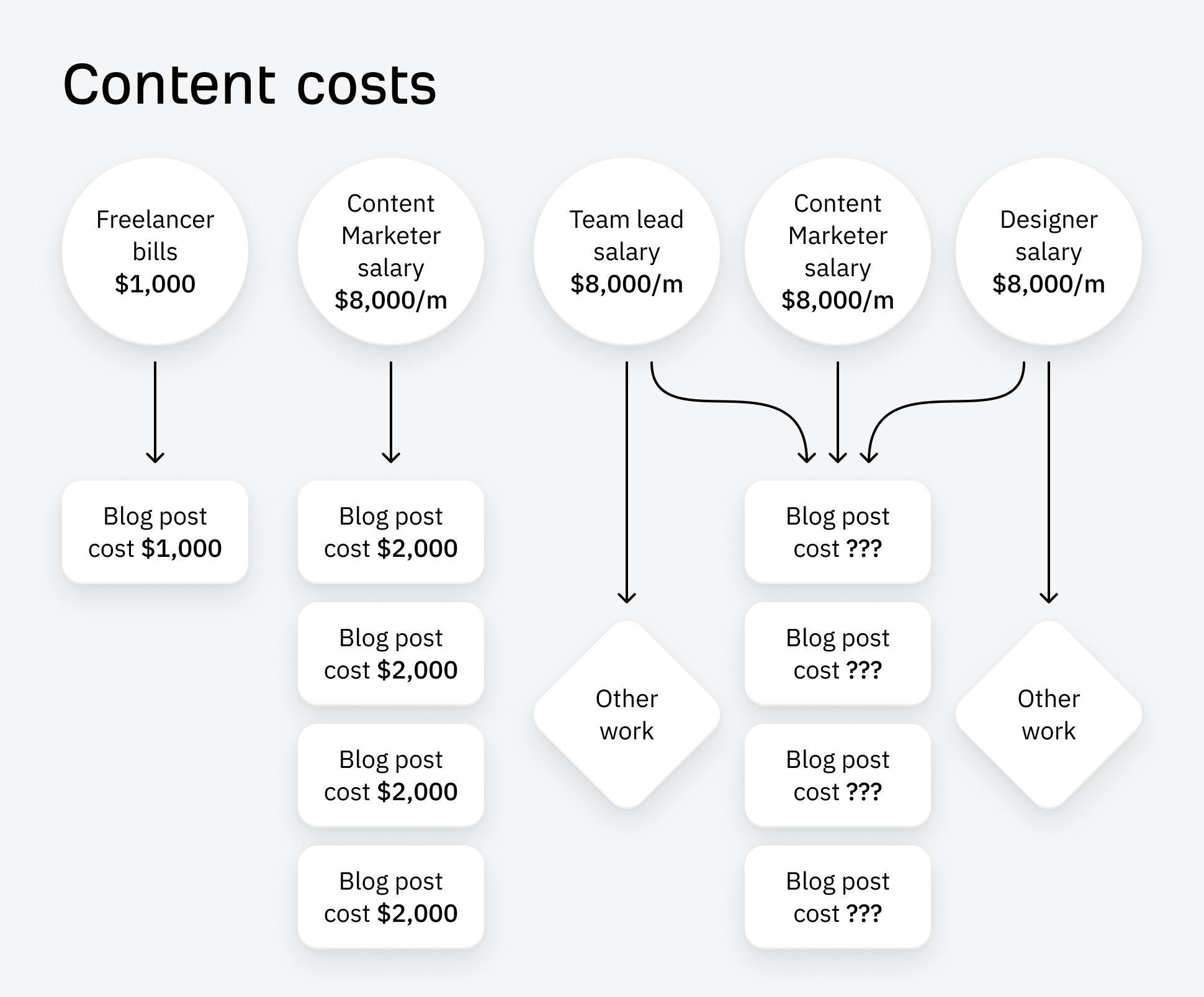 Content Marketing ROI: How to Put a $ Value on Your Content |