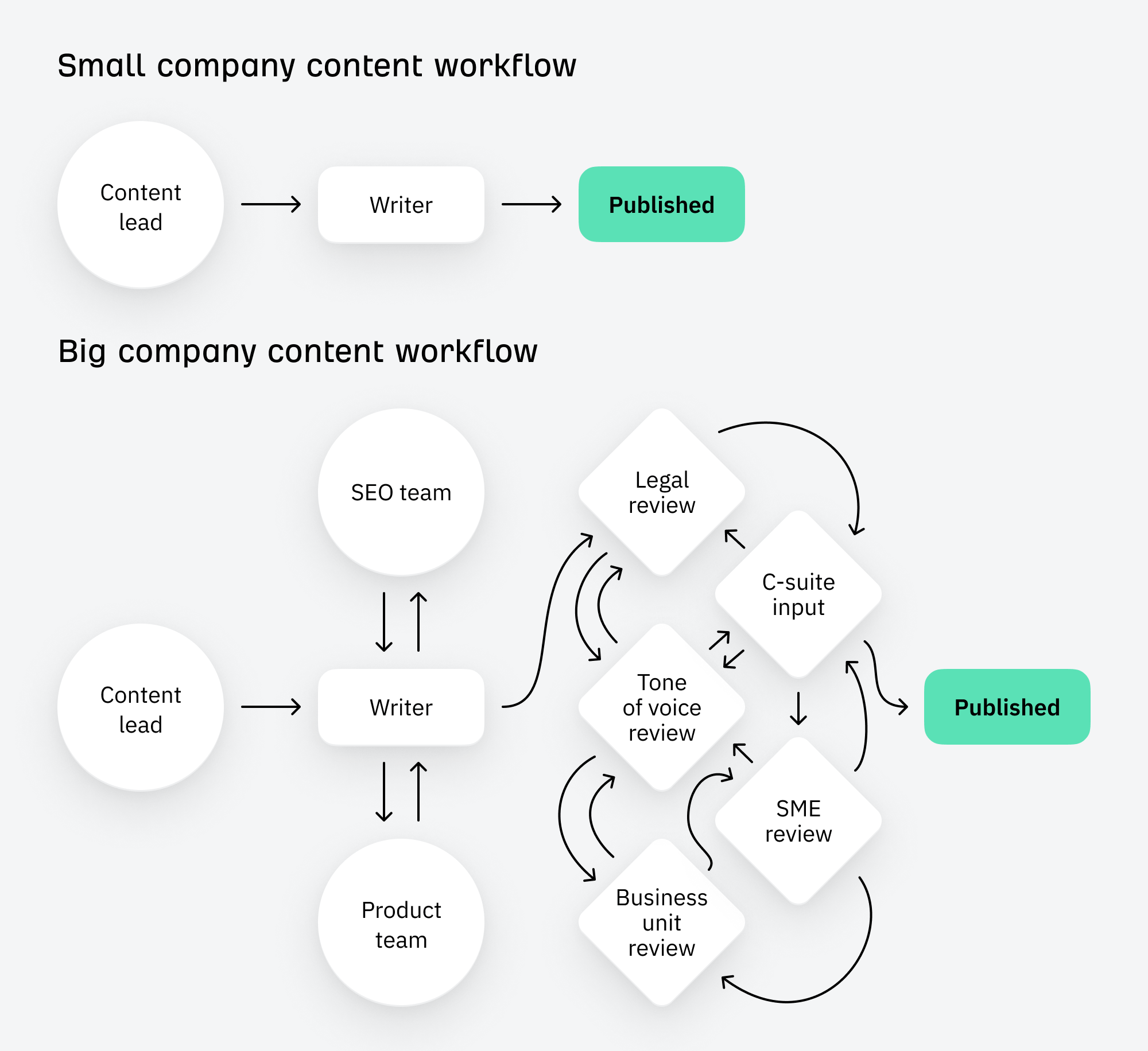 Why Big Companies Make Bad Content |