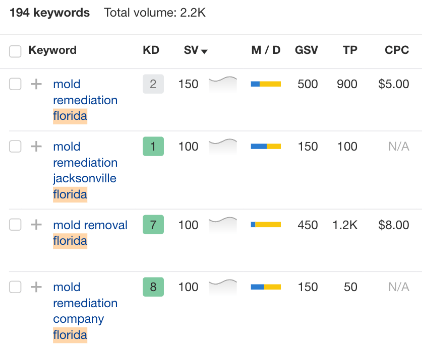 Ahrefs' Keywords Explorer returning keyword results.