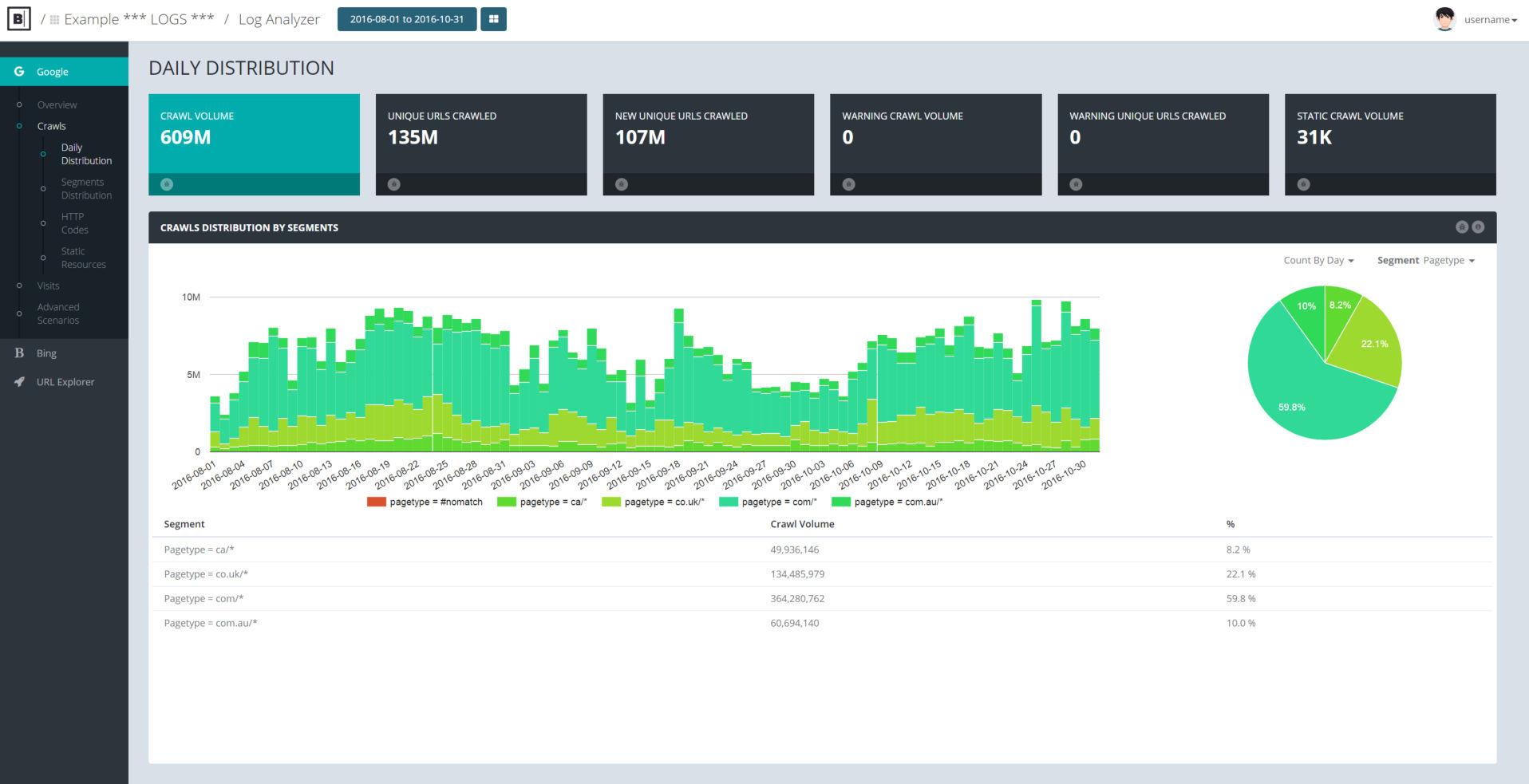 Botify screenshot daily distribution