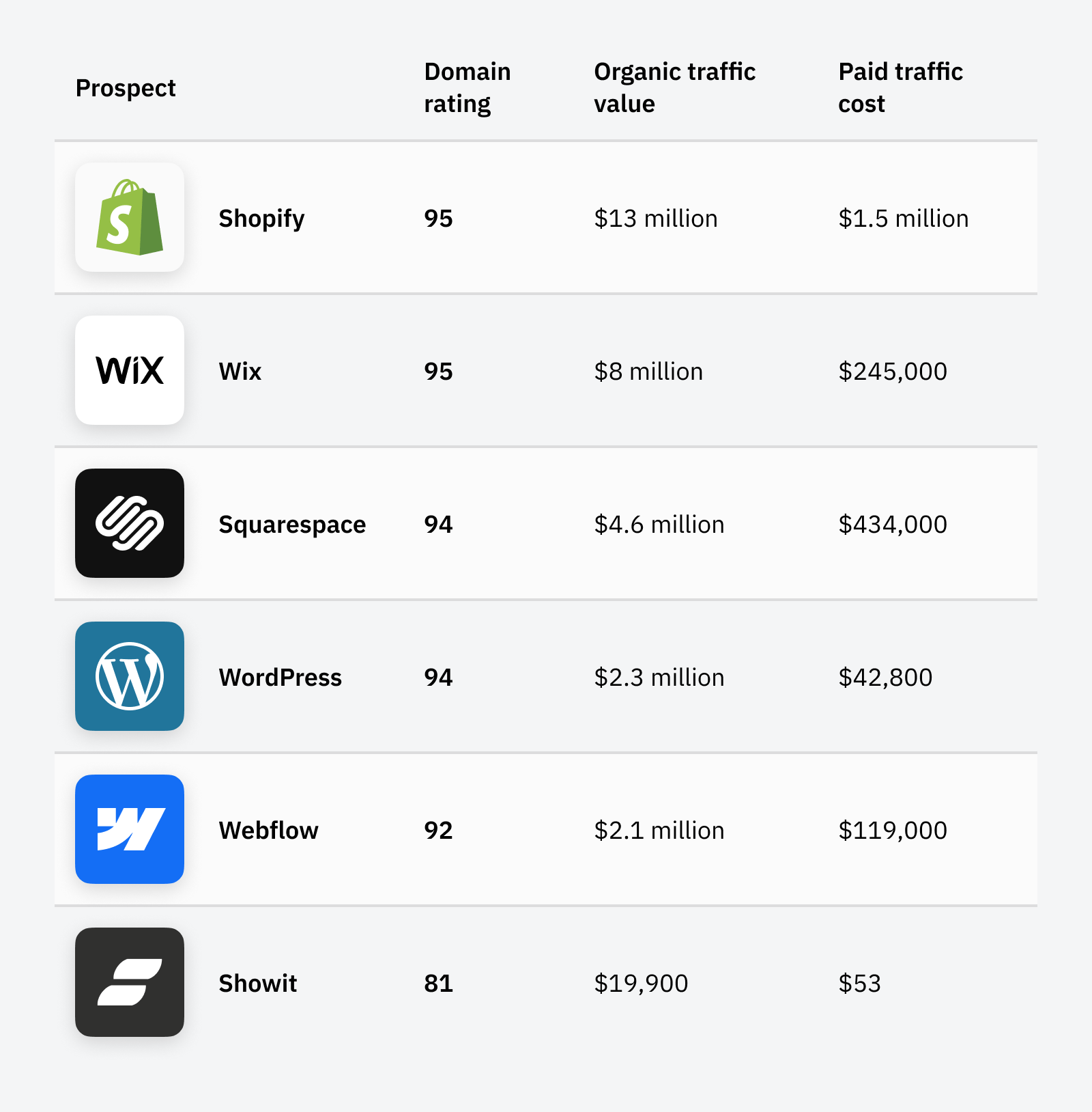 Example of lead scoring with Ahrefs API