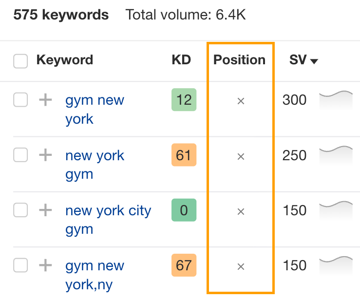 F45 does not rank for gyms in New York.