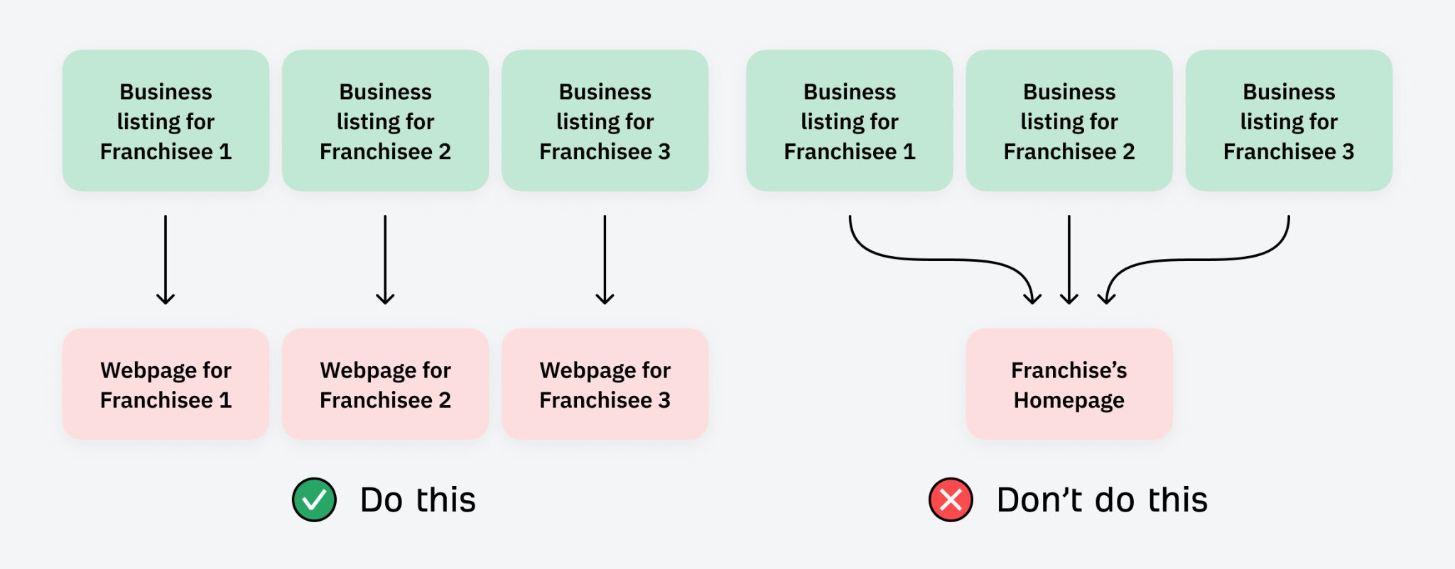 Link each business listing to the franchise's local landing page