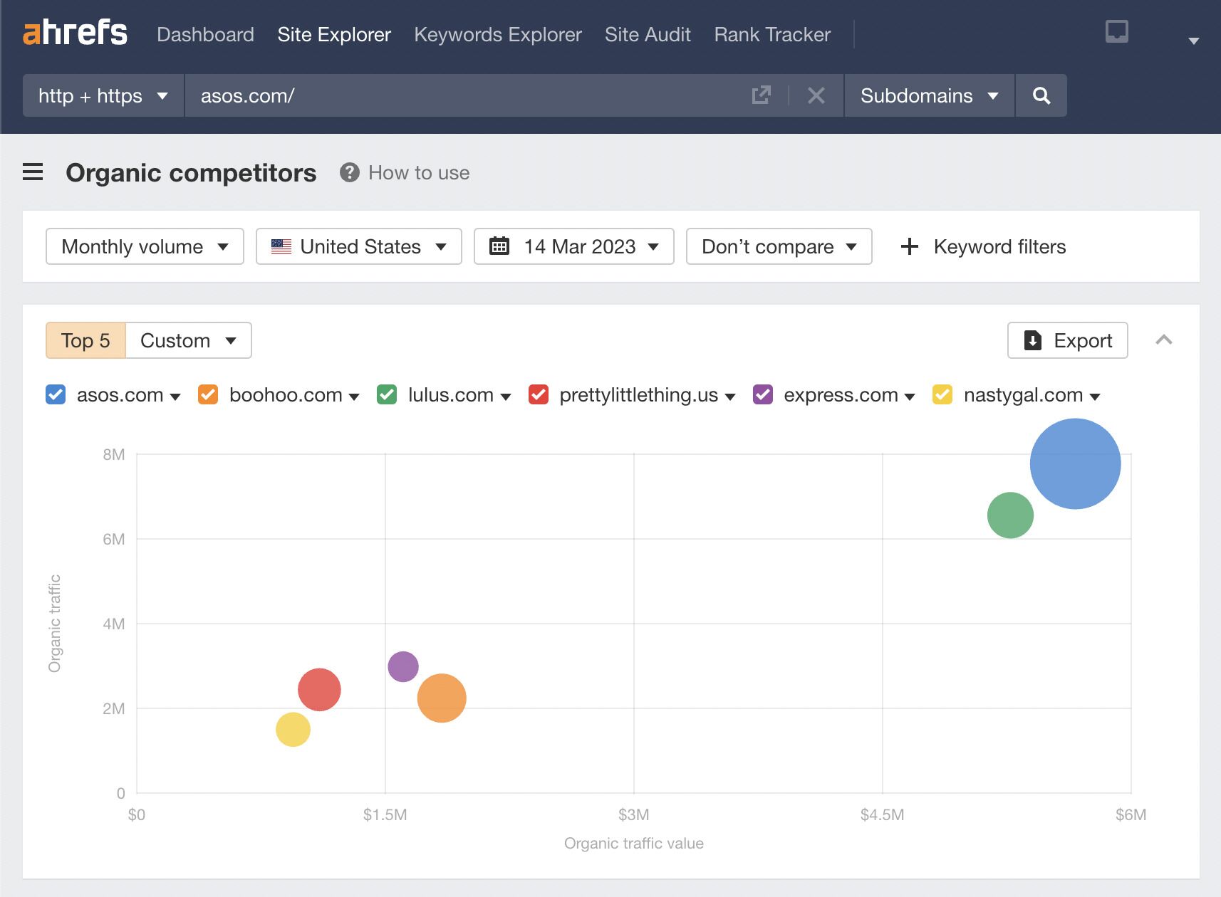 Organic Competitors screenshot, via Ahrefs' Site Explorer