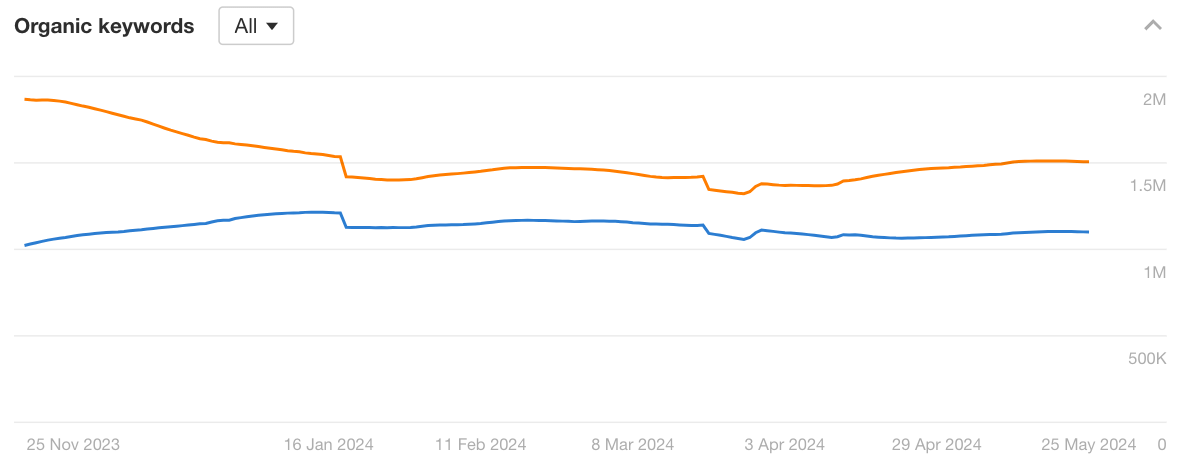 Organic keywords graph