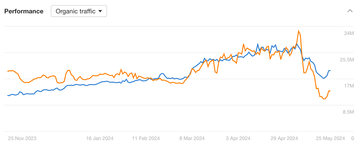 Organic traffic graph for multiple websites