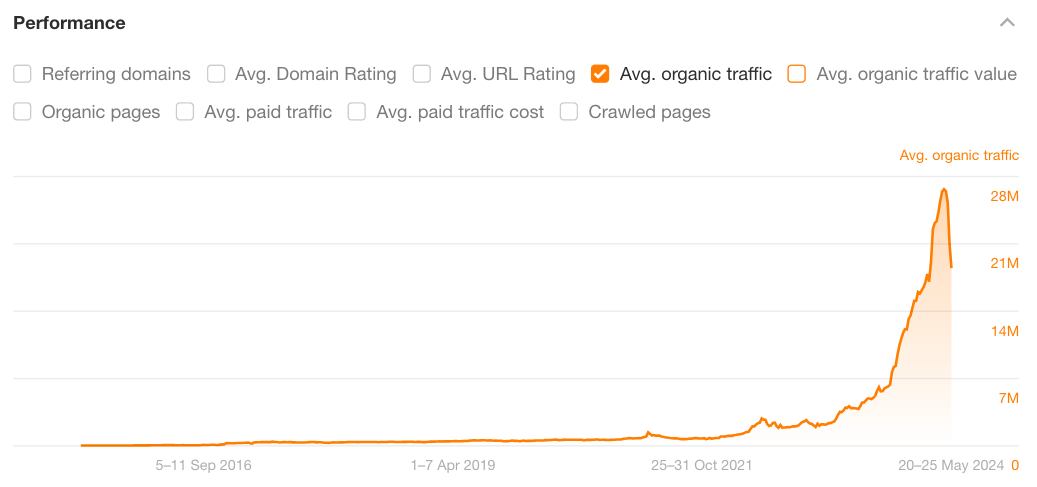 Organic traffic graph