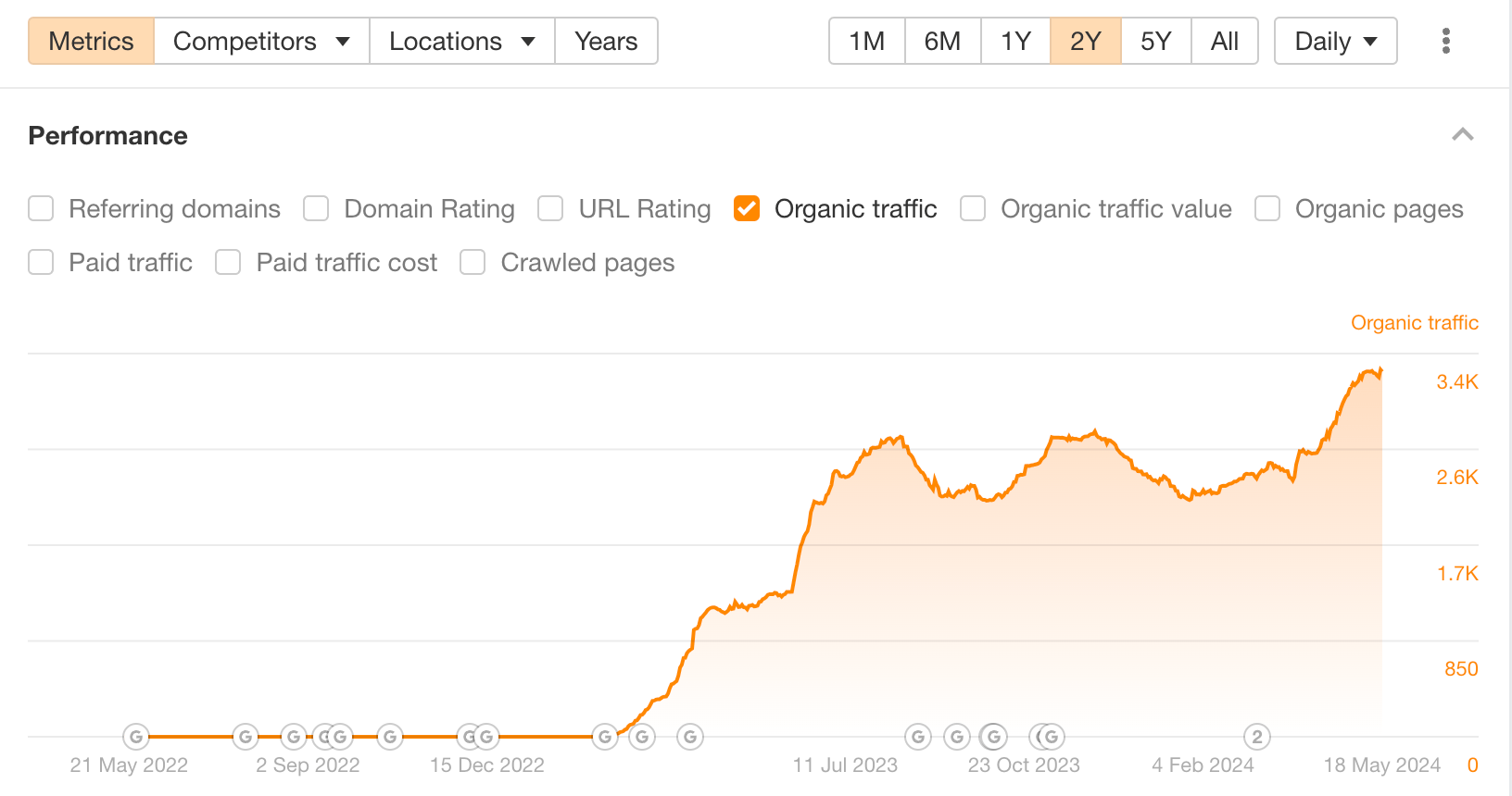 Organic traffic growth of our SEO for pages, via Ahrefs' Site Explorer