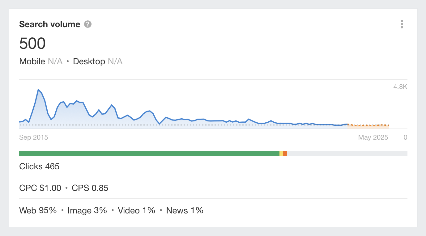 Search trend for accelerated mobile pages, via Ahrefs' Keywords Explorer