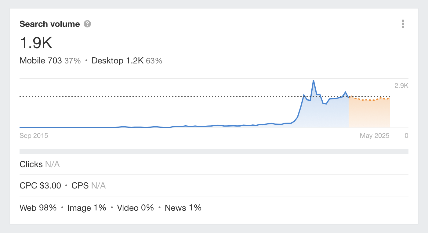 Search trend for AI SEO, via Ahrefs' Keywords Explorer