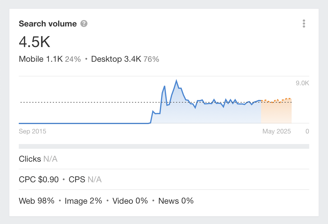 Search trend for core web vitals, via Ahrefs' Keywords Explorer