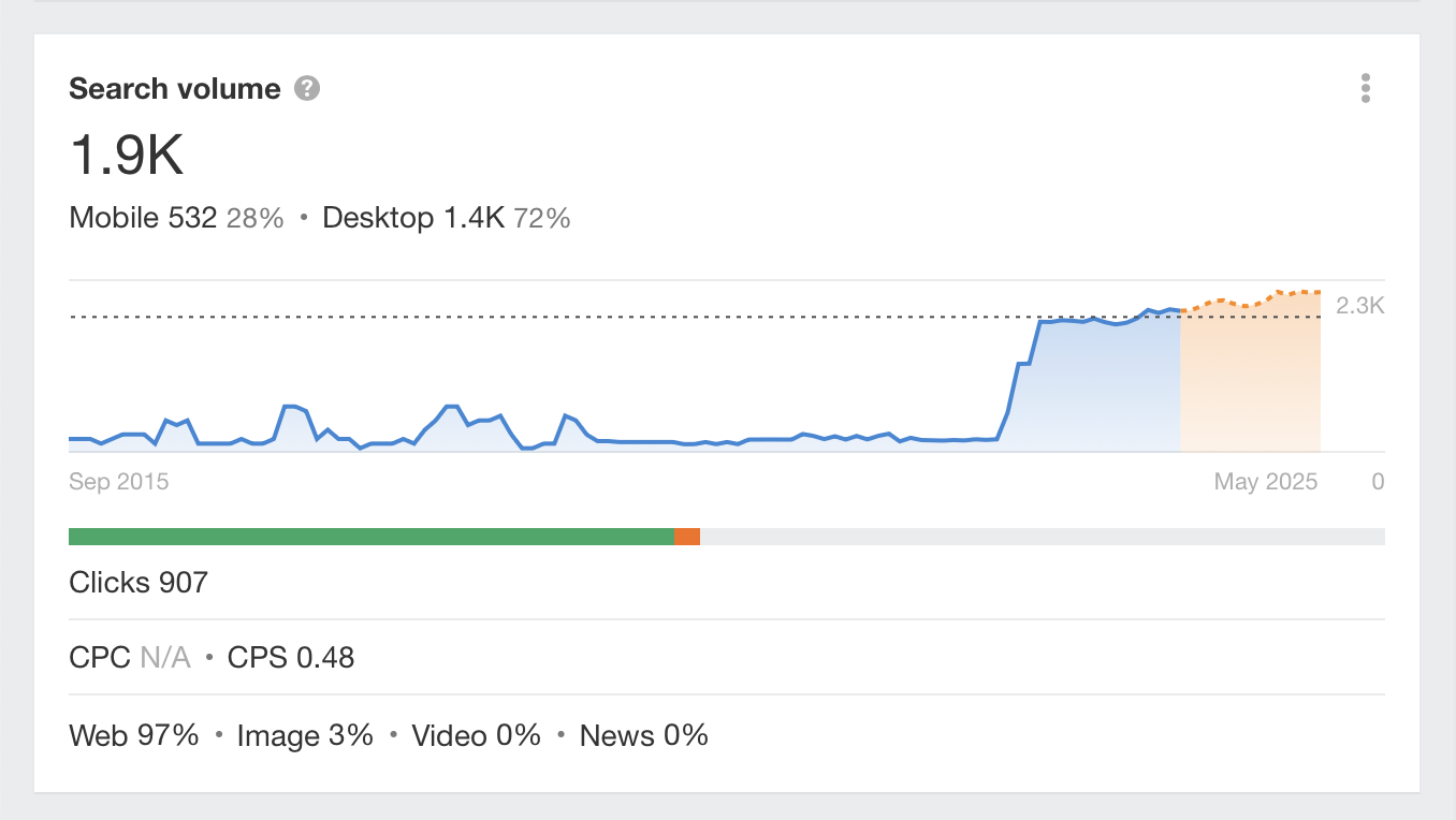 Search trend for EEAT, via Ahrefs' Keywords Explorer