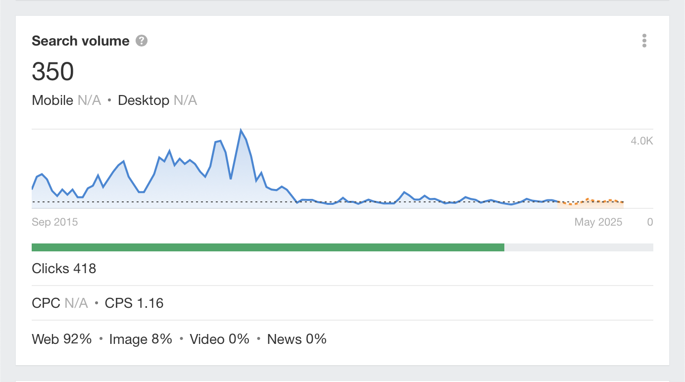 Search trend for information gain, via Ahrefs' Keywords Explorer