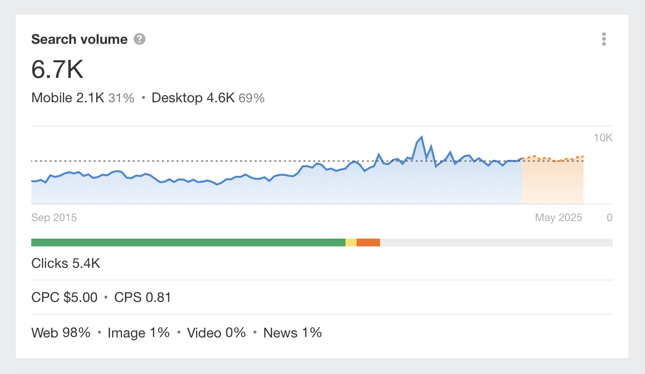 Search trend for link building, via Ahrefs' Keywords Explorer