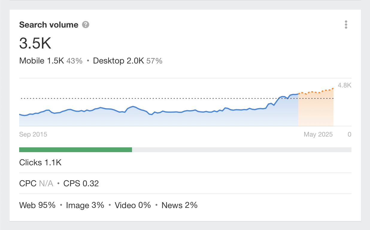 Search trend for SGE, via Ahrefs' Keywords Explorer