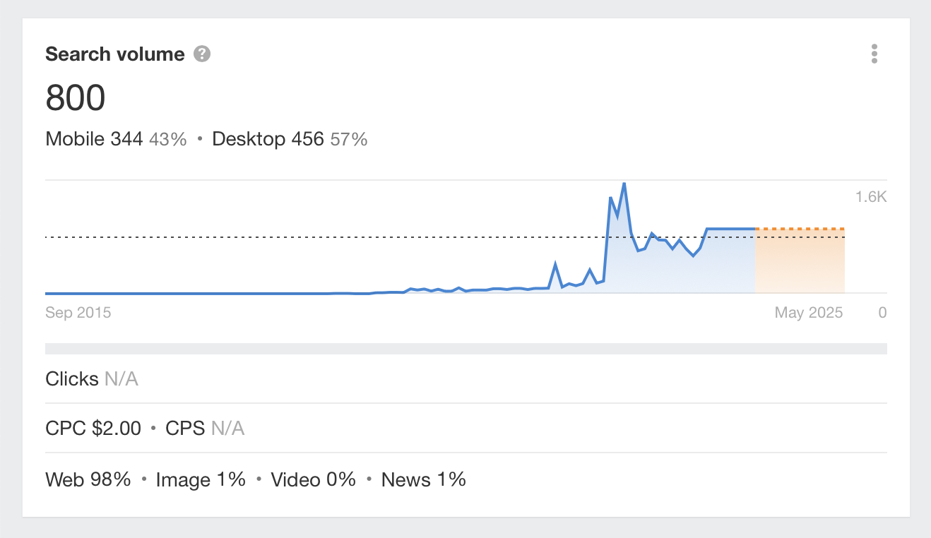 Search trend for Tiktok SEO, via Ahrefs' Keywords Explorer