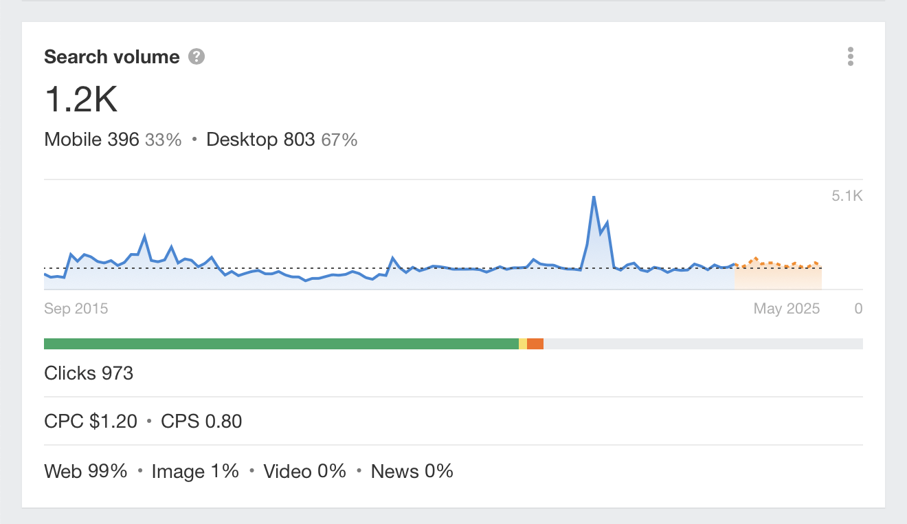 Search trend for video SEO, via Ahrefs' Keywords Explorer