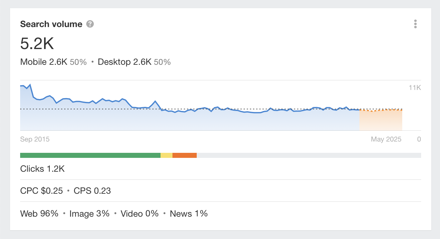 Search trend for voice search, via Ahrefs' Keywords Explorer