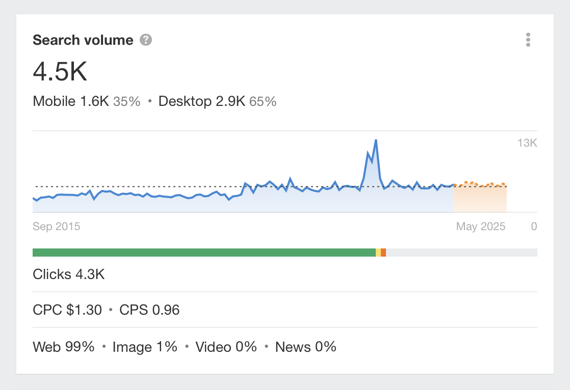 Search trend for YouTube SEO, via Ahrefs' Keywords Explorer