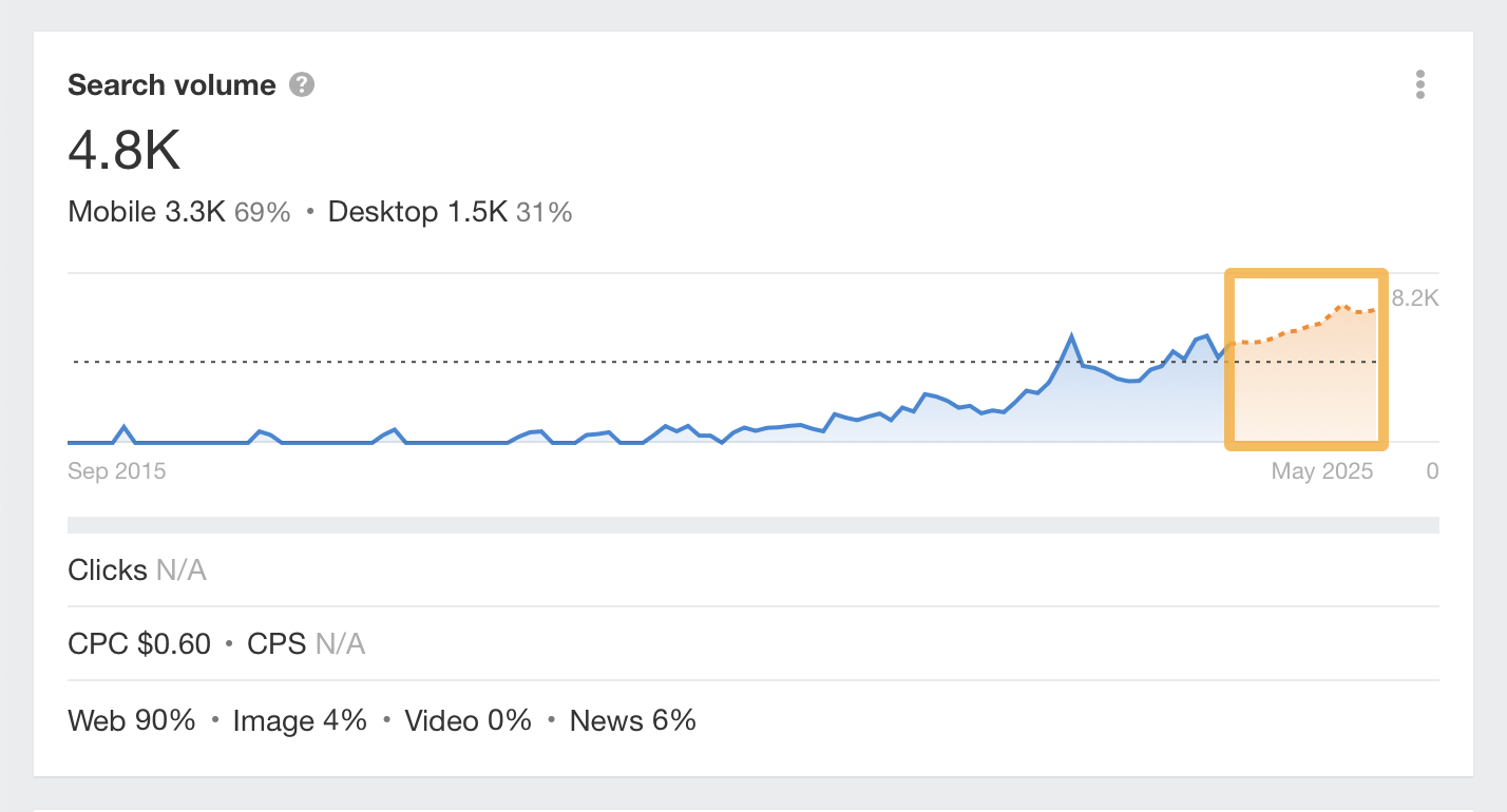 Search volume forecasting feature, via Ahrefs' Keywords Explorer