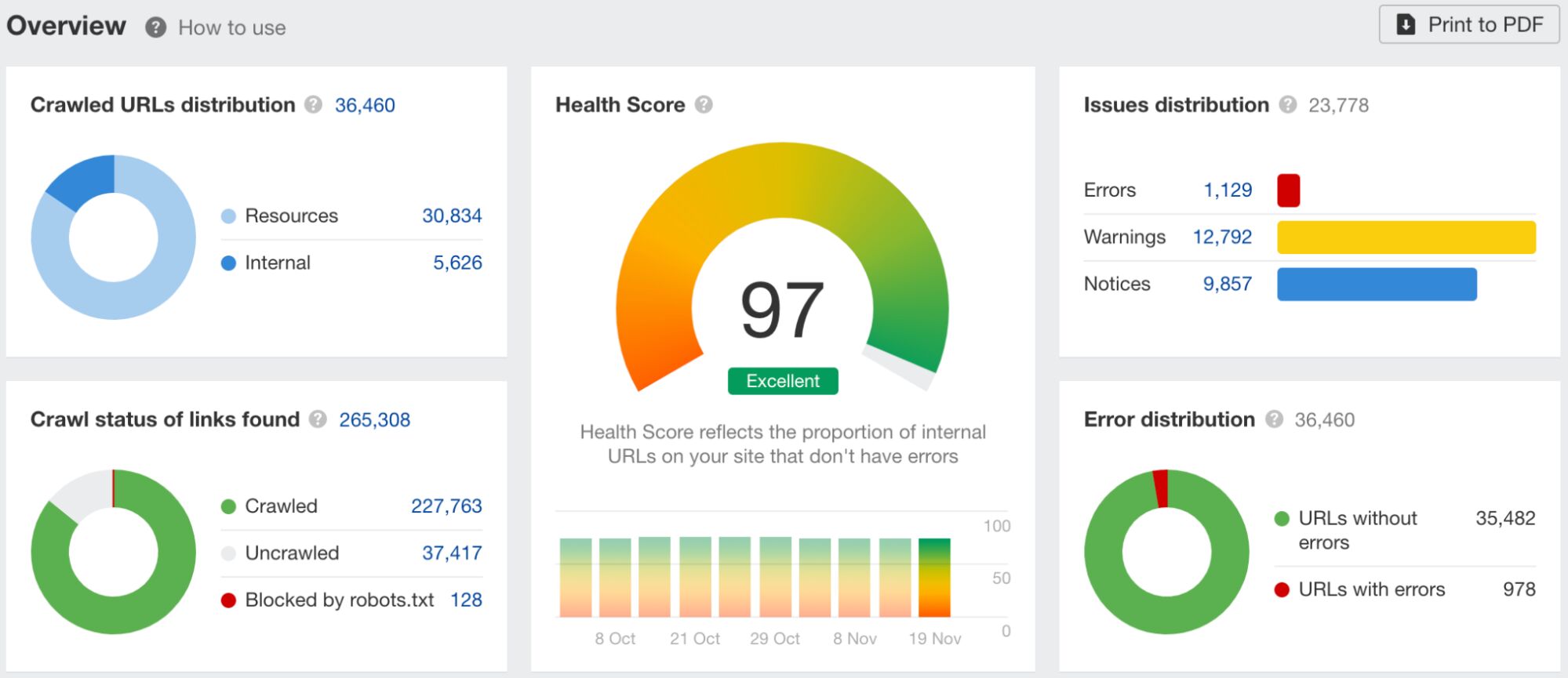 Various data on technical SEO overview page