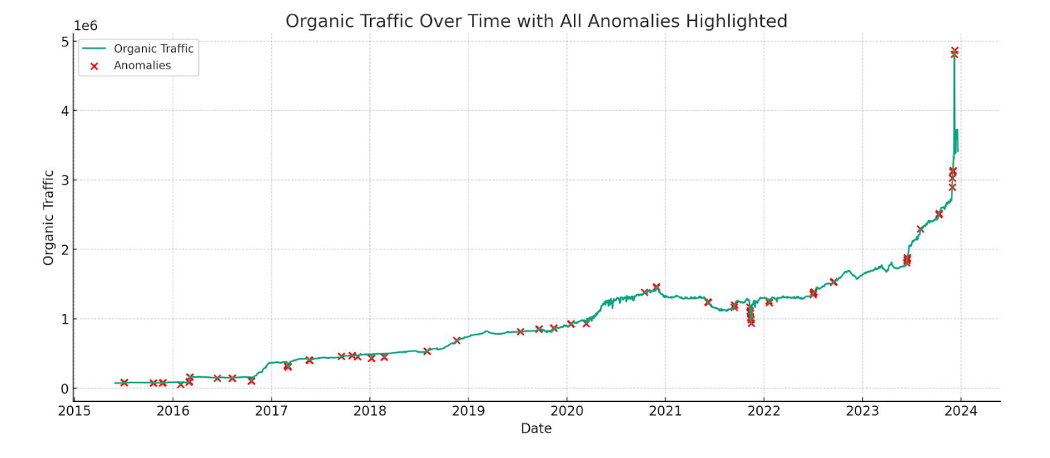 14 Ways to Use AI for Better, Faster SEO |