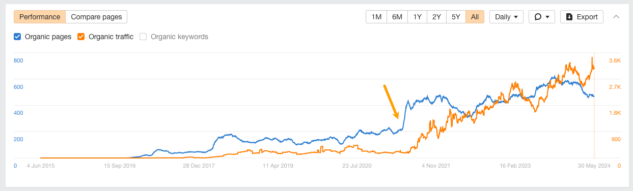 A correlation between the number of new pages published and improvements in organic traffic as displayed in Ahrefs' Top Pages report.