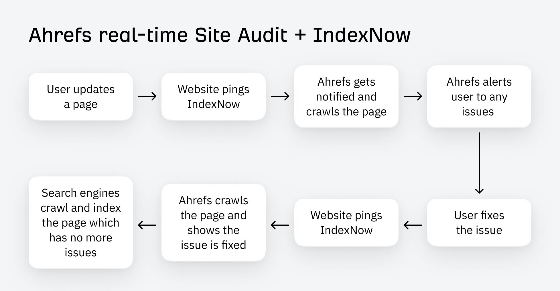 Ahrefs + IndexNow