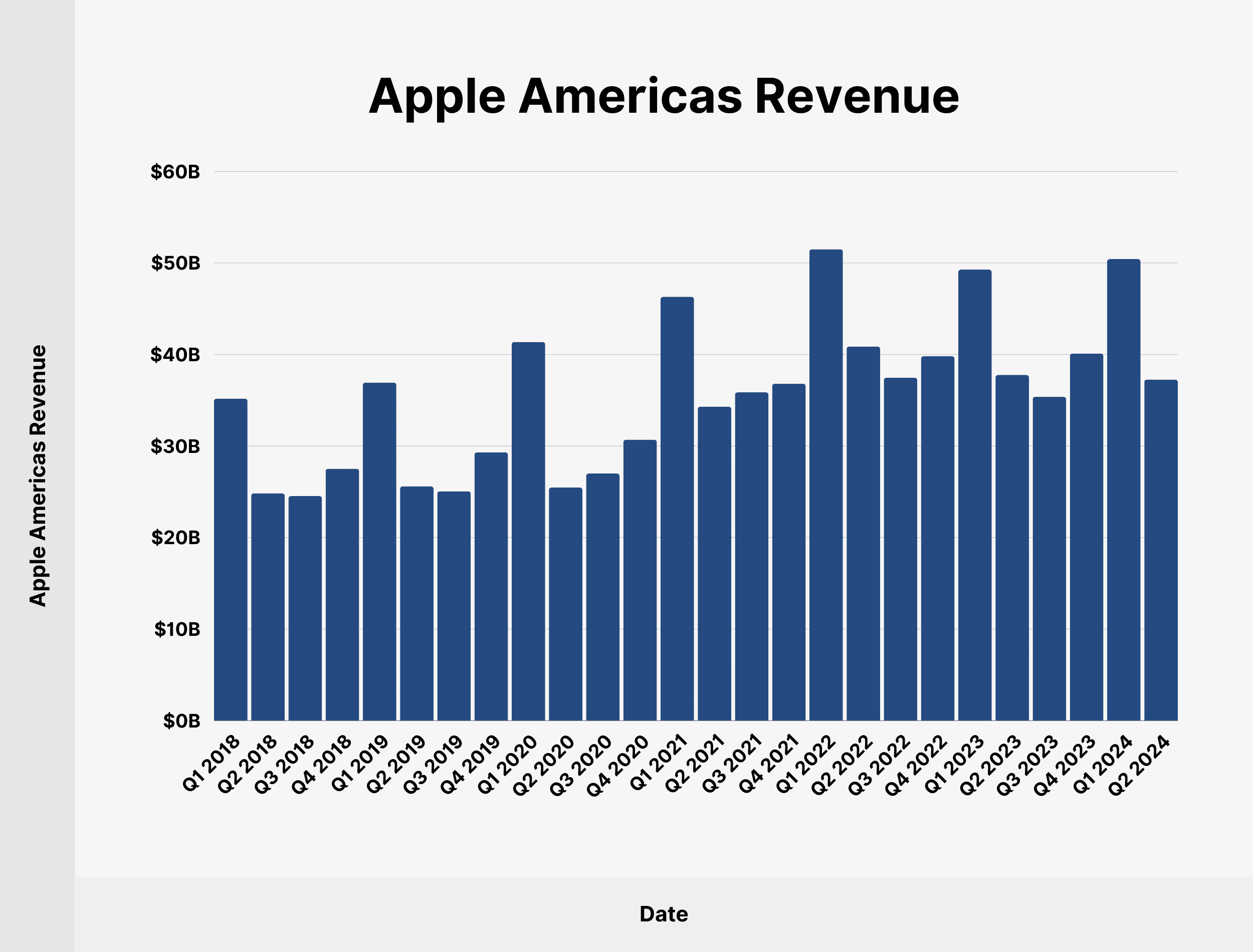 Apple Americas Revenue Apple Americas Revenue