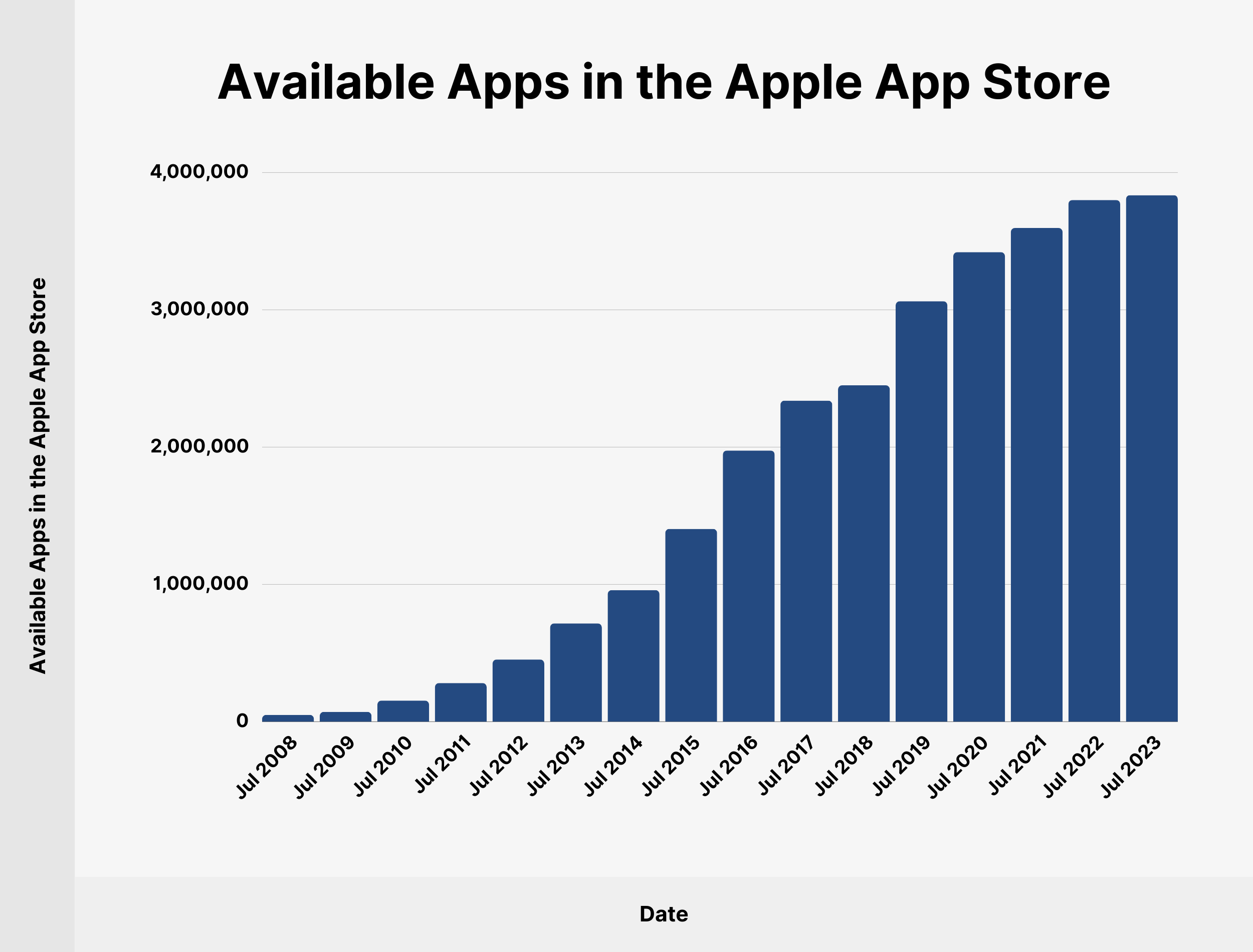 Available Apps in the Apple App Store Available Apps in the Apple App Store