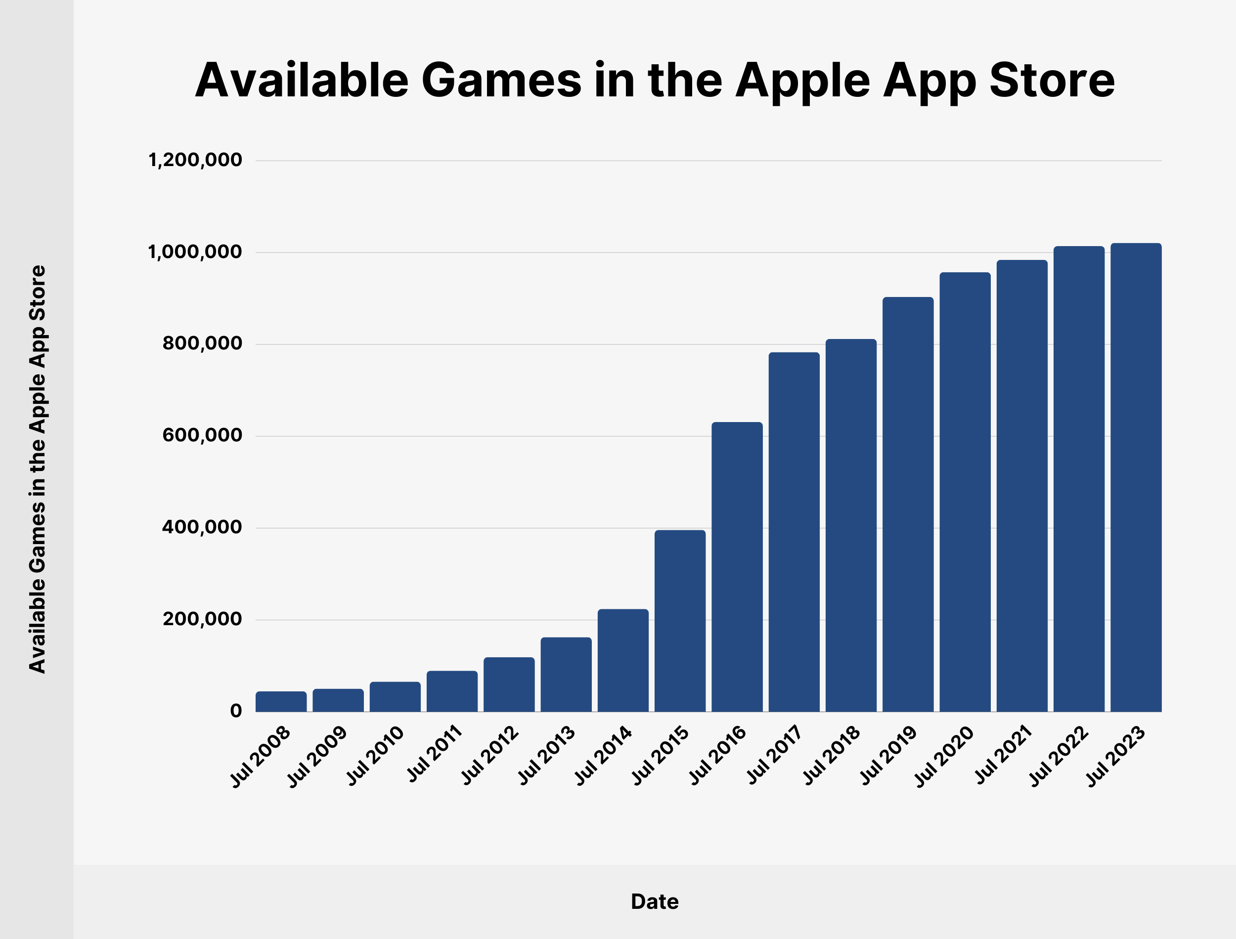 Available Games in the Apple App Store Available Games in the Apple App Store