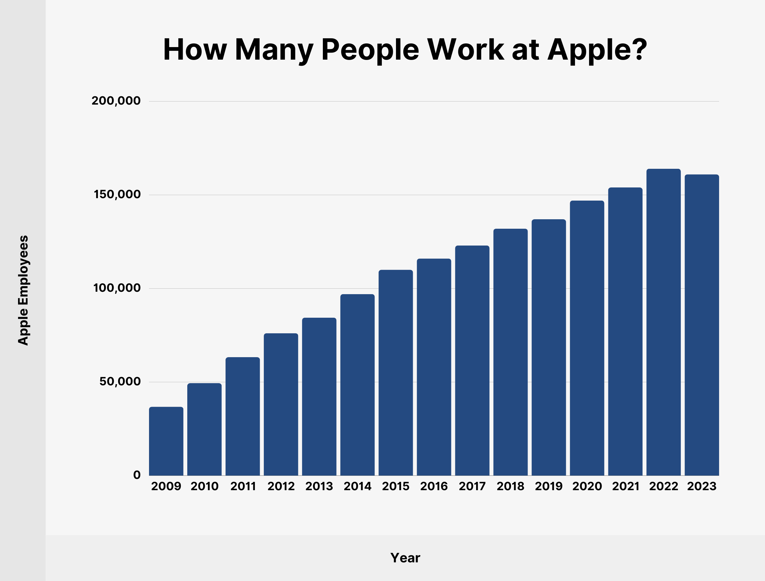 How Many People Work at Apple? How Many People Work at Apple?