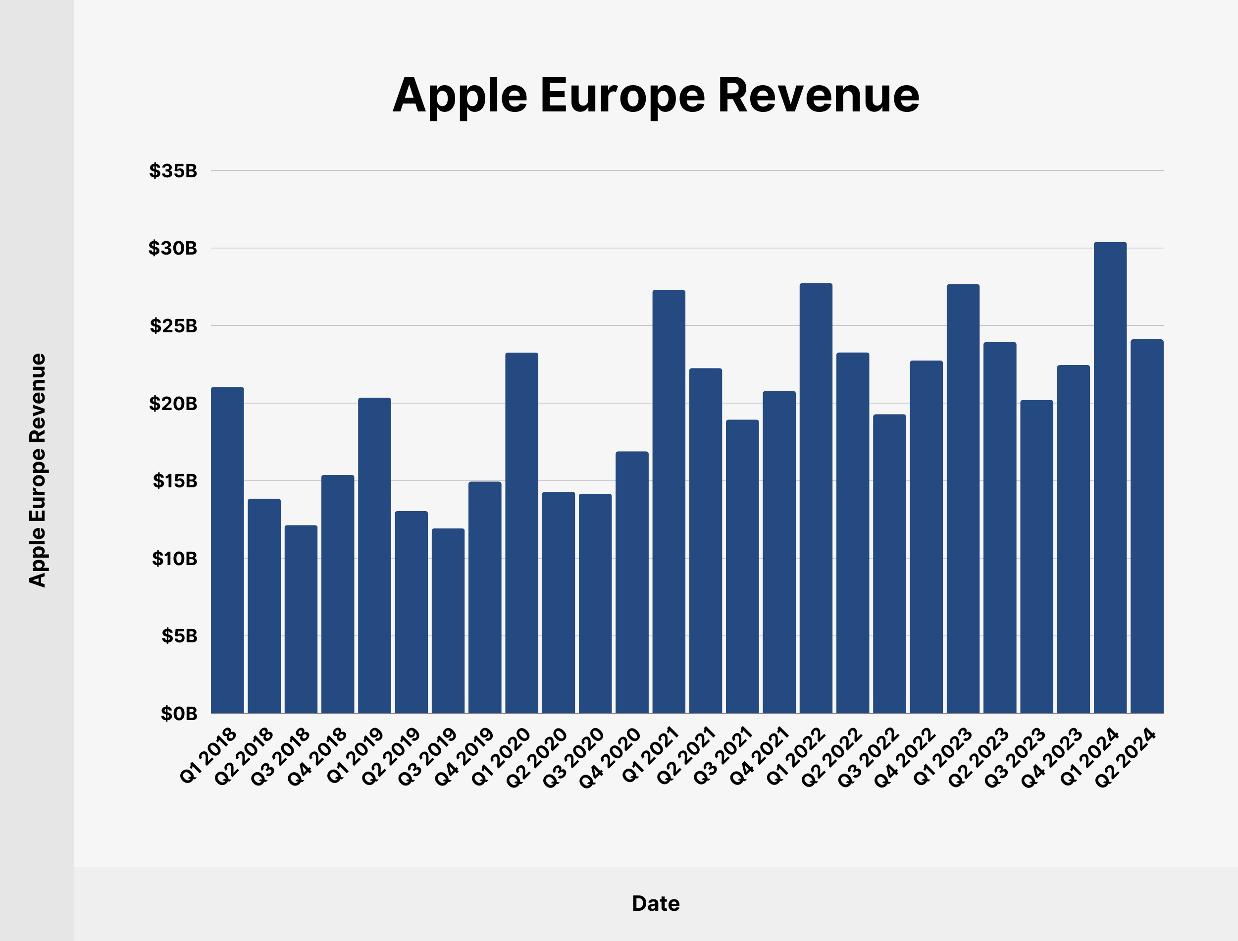 Apple Europe Revenue Apple Europe Revenue