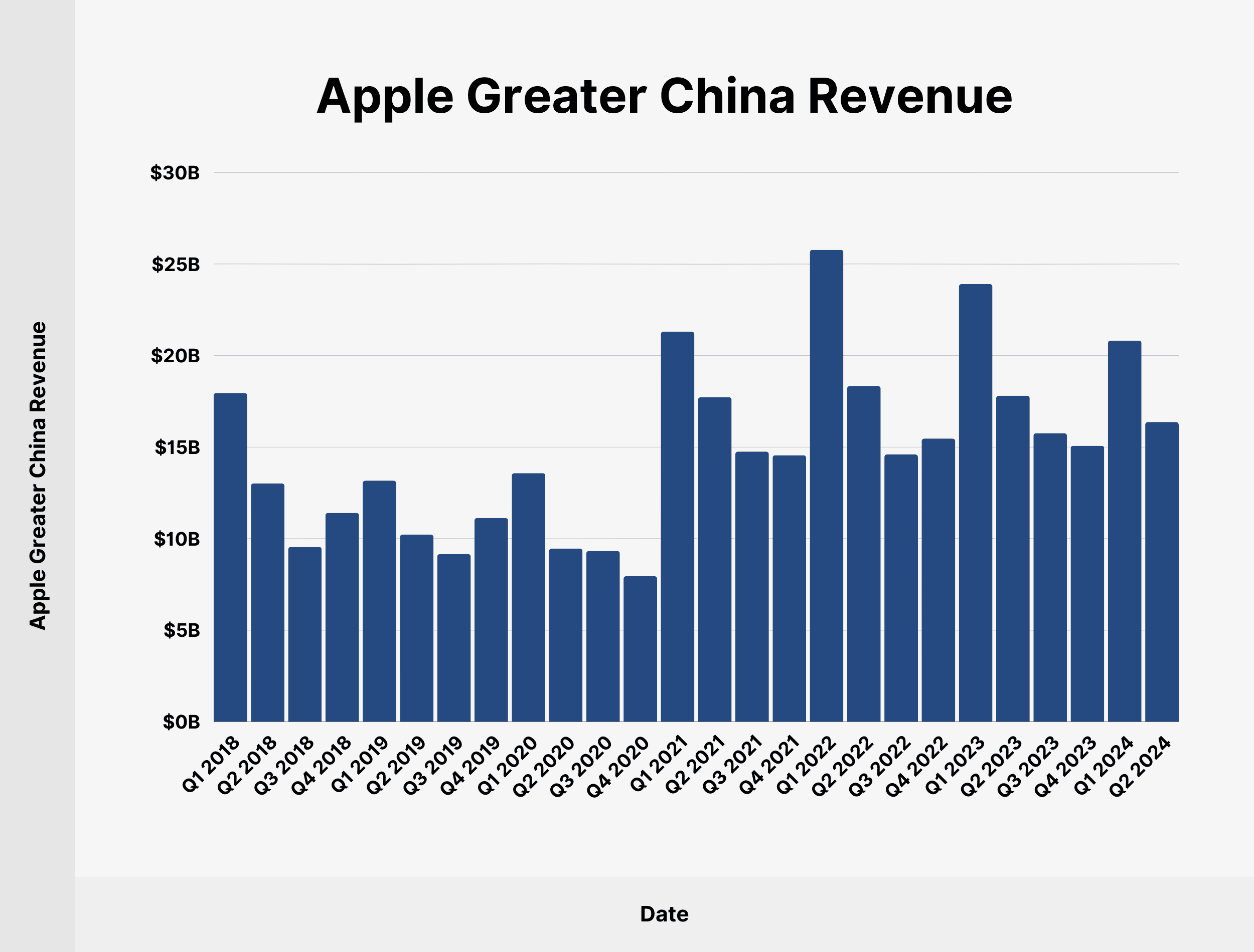 Apple Greater China Revenue Apple Greater China Revenue
